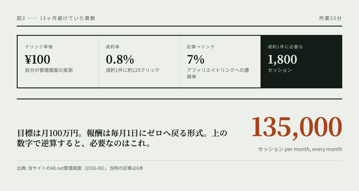 クリック単価100円・成約率0.8%・記事からリンクへの遷移率7%から、成約1件に必要なセッション数1800を導く計算の図。月100万円の目標には月13万5000セッションが必要。