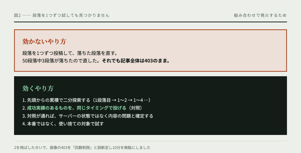 切り分け方の比較図。段落を1つずつ試す方法では組み合わせで発火するトリガーが見つからない。先頭からの累積で二分探索し、成功実績のあるものを同じタイミングで投げて対照を取る。