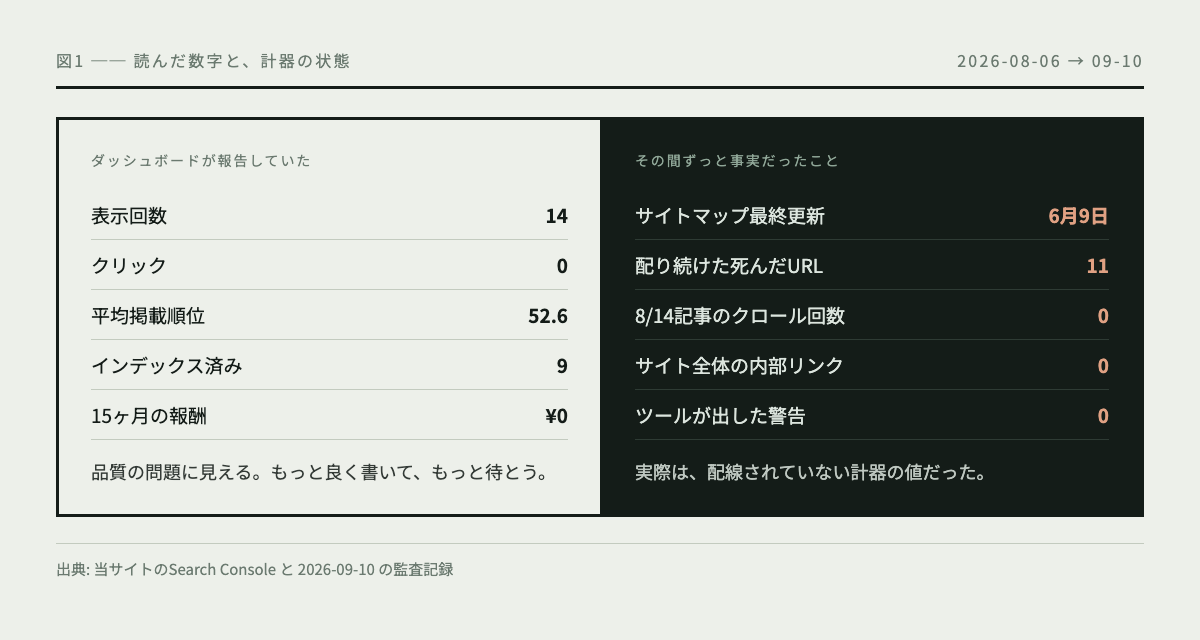 ダッシュボードが報告していた数字と、その間ずっと事実だったことを左右に並べた表。左は表示回数14回・クリック0・15ヶ月の報酬0円。右はサイトマップ最終更新6月9日・配り続けた死んだURL11本・内部リンク0本・ツールが出した警告0件。