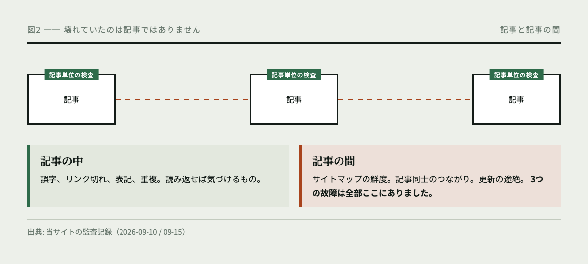 記事3つを箱で表した図。各箱は記事単位の検査で囲まれているが、箱と箱の間の点線部分には何の検査もない。3つの故障はすべてこの間にあった。