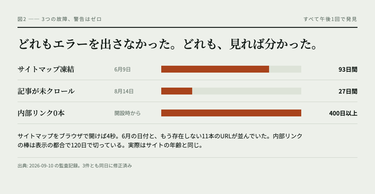 3つの故障が気づかれなかった期間を棒グラフで示した図。サイトマップ凍結が93日間、記事の未クロールが27日間、内部リンク0本が開設時から400日以上。