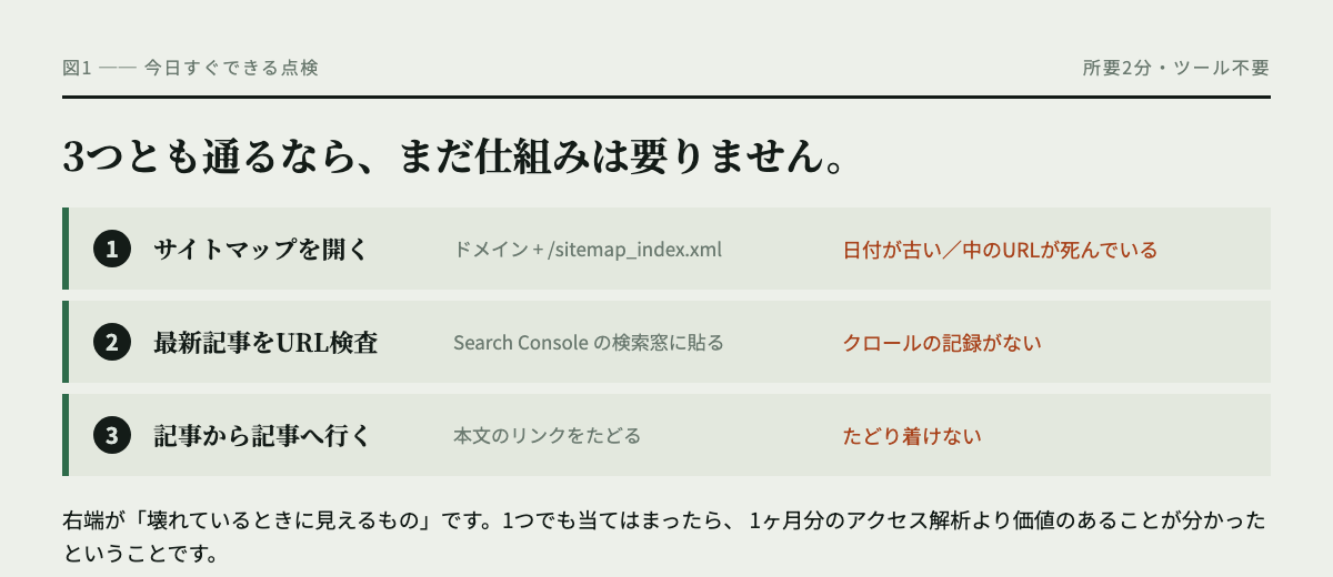 今日すぐできる3つの点検の表。サイトマップを開いて日付とURLの死活を見る。最新記事をSearch ConsoleでURL検査してクロールの記録を見る。本文のリンクをたどって別の記事に行けるか試す。