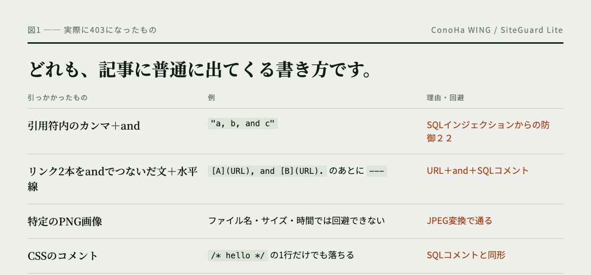 WAFが403で弾いた4種類のパターンの表。引用符内のカンマとandの並び、リンク2本をandでつないだ文と水平線の組み合わせ、特定のPNG画像、CSSのコメント。
